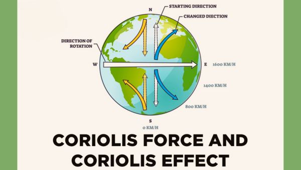 Coriolis Effect Air Circulation in the Atmosphere Explained